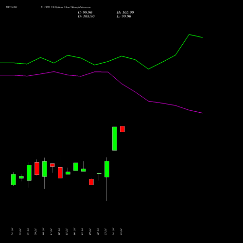 BATAINDIA 1490 CE CALL indicators chart analysis Bata India Limited options price chart strike 1490 CALL