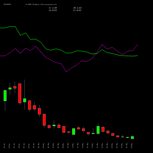 BATAINDIA 1500 CE CALL indicators chart analysis Bata India Limited options price chart strike 1500 CALL