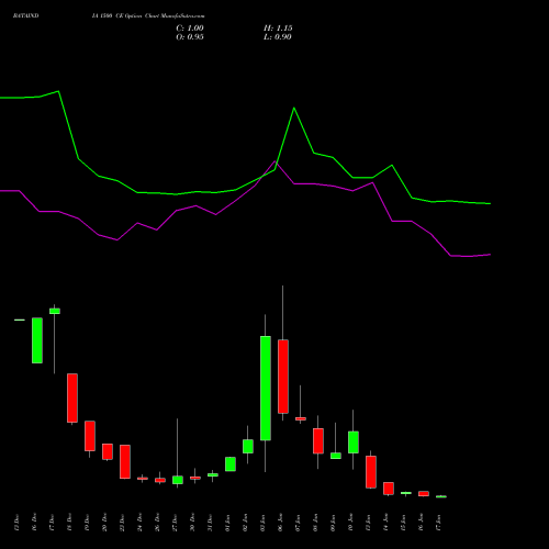 BATAINDIA 1500 CE CALL indicators chart analysis Bata India Limited options price chart strike 1500 CALL