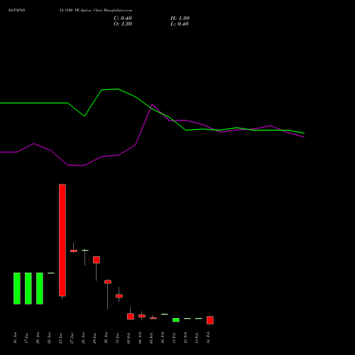 BATAINDIA 1100 PE PUT indicators chart analysis Bata India Limited options price chart strike 1100 PUT