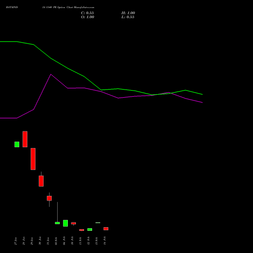 BATAINDIA 1140 PE PUT indicators chart analysis Bata India Limited options price chart strike 1140 PUT