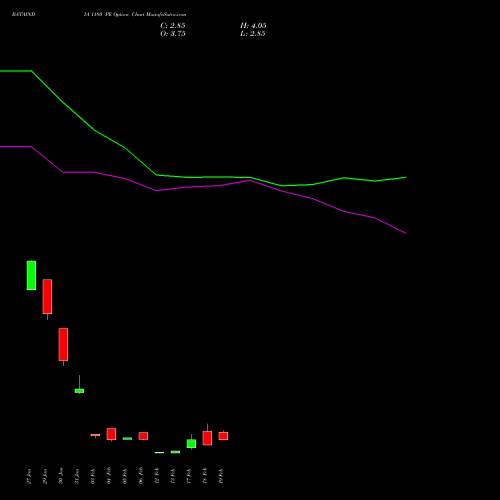 BATAINDIA 1180 PE PUT indicators chart analysis Bata India Limited options price chart strike 1180 PUT