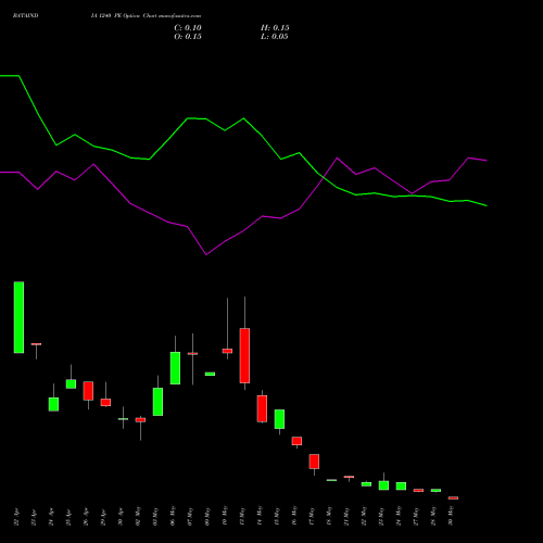 BATAINDIA 1240 PE PUT indicators chart analysis Bata India Limited options price chart strike 1240 PUT