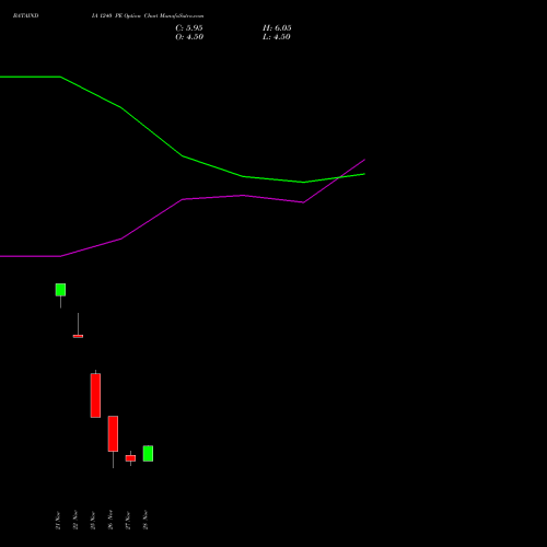 BATAINDIA 1240 PE PUT indicators chart analysis Bata India Limited options price chart strike 1240 PUT