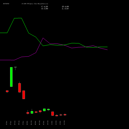 BATAINDIA 1250 PE PUT indicators chart analysis Bata India Limited options price chart strike 1250 PUT