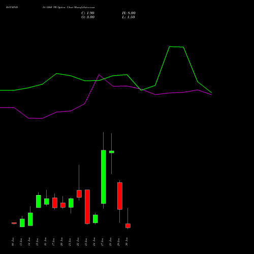 BATAINDIA 1260 PE PUT indicators chart analysis Bata India Limited options price chart strike 1260 PUT