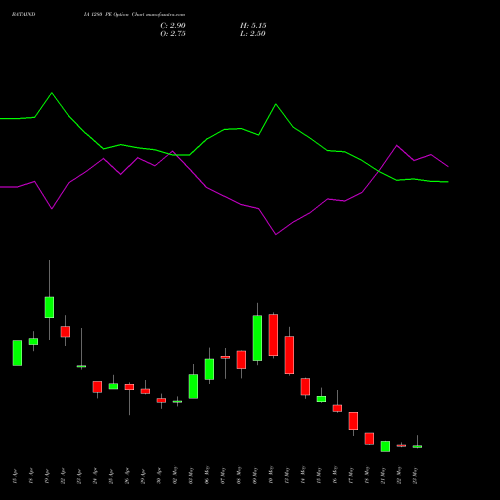 BATAINDIA 1280 PE PUT indicators chart analysis Bata India Limited options price chart strike 1280 PUT
