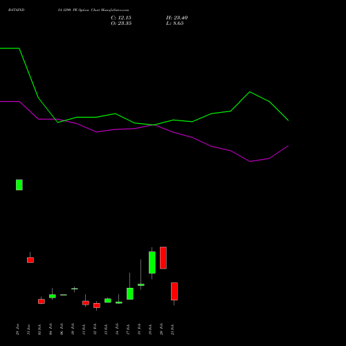 BATAINDIA 1290 PE PUT indicators chart analysis Bata India Limited options price chart strike 1290 PUT