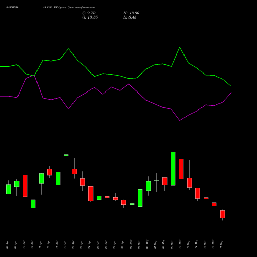BATAINDIA 1300 PE PUT indicators chart analysis Bata India Limited options price chart strike 1300 PUT