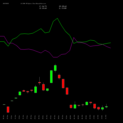 BATAINDIA 1300 PE PUT indicators chart analysis Bata India Limited options price chart strike 1300 PUT