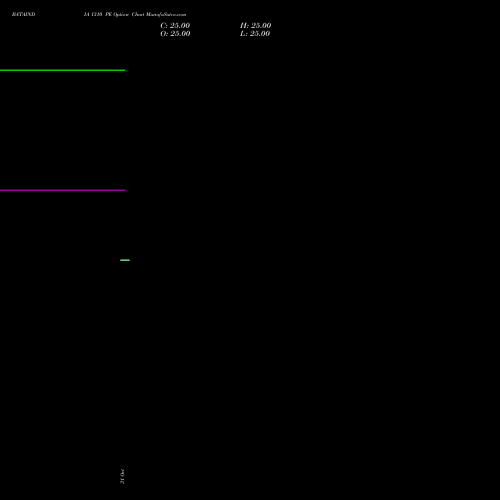 BATAINDIA 1310 PE PUT indicators chart analysis Bata India Limited options price chart strike 1310 PUT