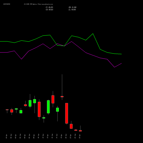 BATAINDIA 1320 PE PUT indicators chart analysis Bata India Limited options price chart strike 1320 PUT
