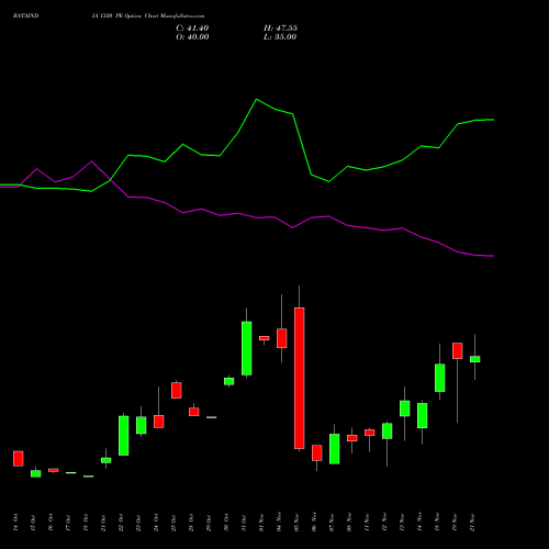 BATAINDIA 1320 PE PUT indicators chart analysis Bata India Limited options price chart strike 1320 PUT