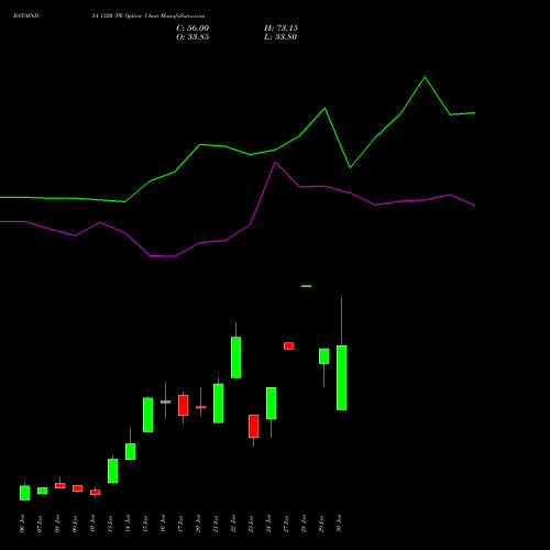 BATAINDIA 1320 PE PUT indicators chart analysis Bata India Limited options price chart strike 1320 PUT