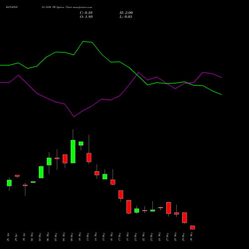 BATAINDIA 1330 PE PUT indicators chart analysis Bata India Limited options price chart strike 1330 PUT
