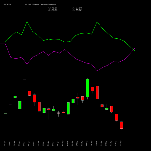BATAINDIA 1340 PE PUT indicators chart analysis Bata India Limited options price chart strike 1340 PUT