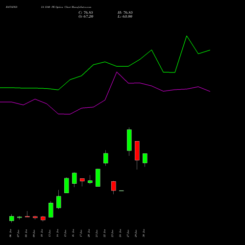 BATAINDIA 1340 PE PUT indicators chart analysis Bata India Limited options price chart strike 1340 PUT