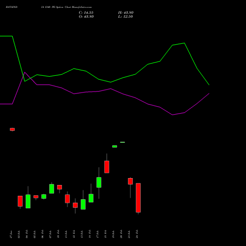 BATAINDIA 1340 PE PUT indicators chart analysis Bata India Limited options price chart strike 1340 PUT