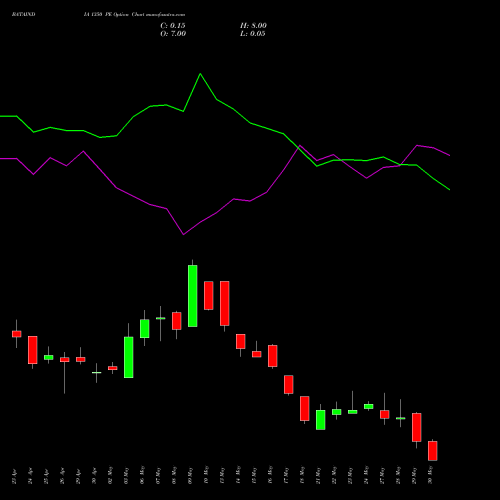 BATAINDIA 1350 PE PUT indicators chart analysis Bata India Limited options price chart strike 1350 PUT