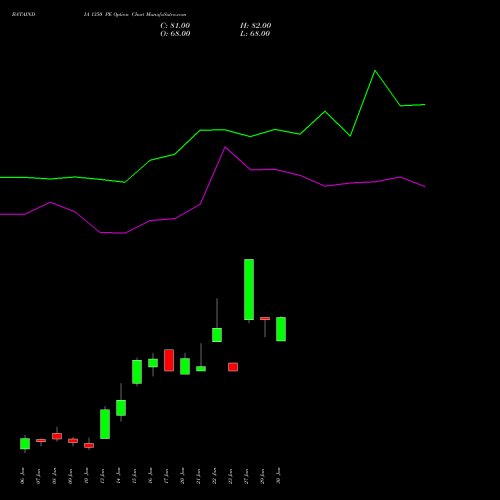 BATAINDIA 1350 PE PUT indicators chart analysis Bata India Limited options price chart strike 1350 PUT