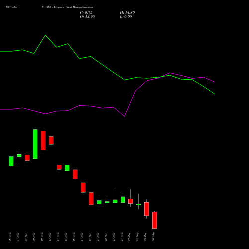 BATAINDIA 1360 PE PUT indicators chart analysis Bata India Limited options price chart strike 1360 PUT