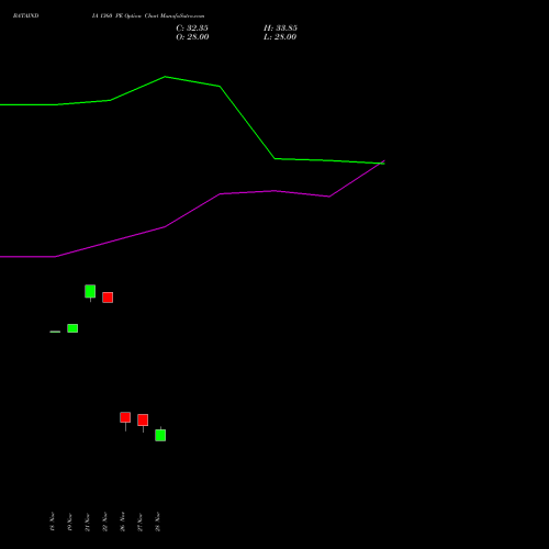 BATAINDIA 1360 PE PUT indicators chart analysis Bata India Limited options price chart strike 1360 PUT