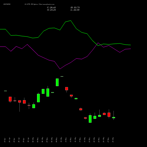 BATAINDIA 1370 PE PUT indicators chart analysis Bata India Limited options price chart strike 1370 PUT