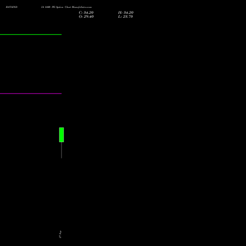 BATAINDIA 1400 PE PUT indicators chart analysis Bata India Limited options price chart strike 1400 PUT