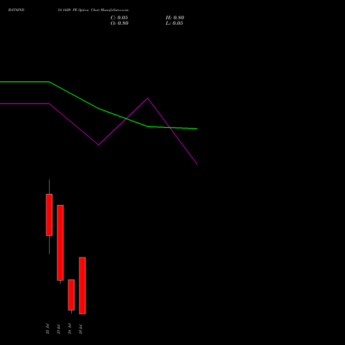 BATAINDIA 1420 PE PUT indicators chart analysis Bata India Limited options price chart strike 1420 PUT