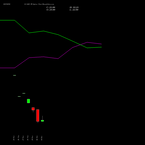 BATAINDIA 1420 PE PUT indicators chart analysis Bata India Limited options price chart strike 1420 PUT