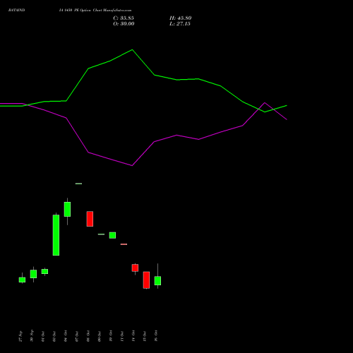 BATAINDIA 1450 PE PUT indicators chart analysis Bata India Limited options price chart strike 1450 PUT