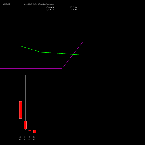 BATAINDIA 1460 PE PUT indicators chart analysis Bata India Limited options price chart strike 1460 PUT