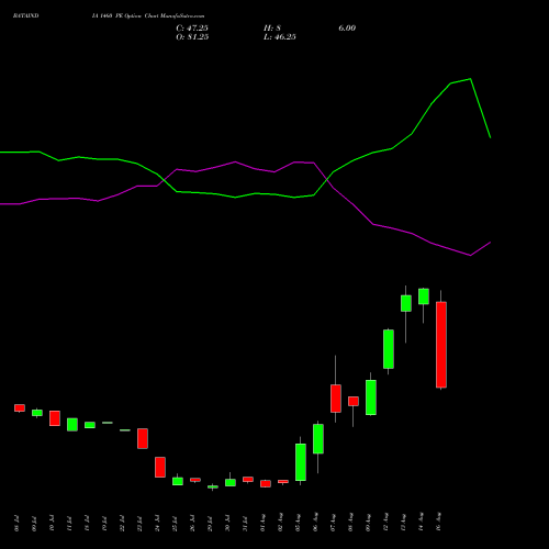 BATAINDIA 1460 PE PUT indicators chart analysis Bata India Limited options price chart strike 1460 PUT