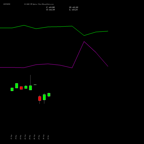 BATAINDIA 1460 PE PUT indicators chart analysis Bata India Limited options price chart strike 1460 PUT