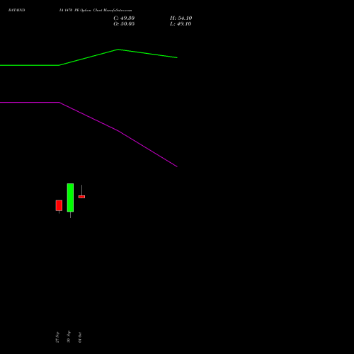 BATAINDIA 1470 PE PUT indicators chart analysis Bata India Limited options price chart strike 1470 PUT