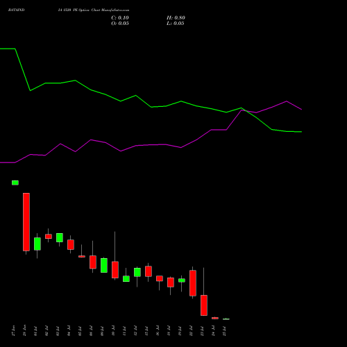 BATAINDIA 1520 PE PUT indicators chart analysis Bata India Limited options price chart strike 1520 PUT