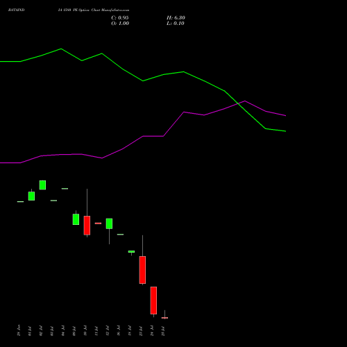BATAINDIA 1580 PE PUT indicators chart analysis Bata India Limited options price chart strike 1580 PUT