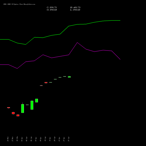 BDL 1000 CE (CALL) 28 April 2026 options price chart analysis Bharat Dynamics Limited 