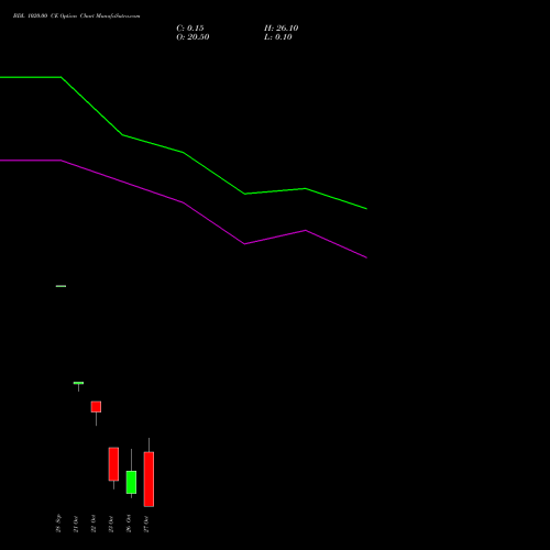 BDL 1020.00 CE (CALL) 27 October 2026 options price chart analysis Bharat Dynamics Limited 