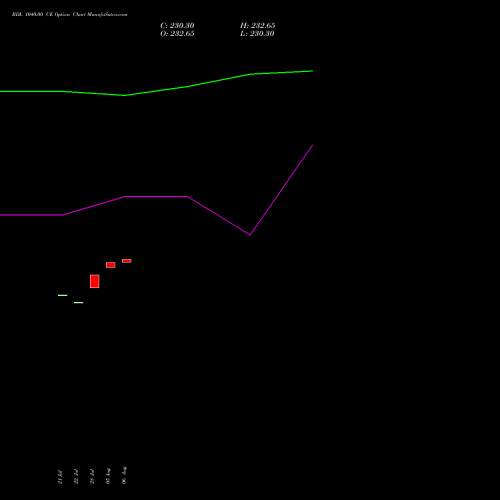 BDL 1040.00 CE (CALL) 25 August 2026 options price chart analysis Bharat Dynamics Limited 