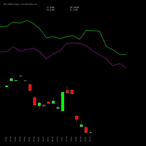 BDL 1040.00 CE (CALL) 27 October 2026 options price chart analysis Bharat Dynamics Limited 