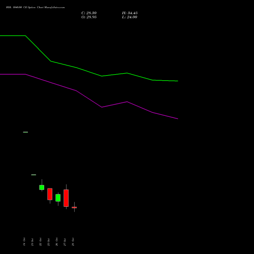 BDL 1040.00 CE (CALL) 23 November 2026 options price chart analysis Bharat Dynamics Limited 