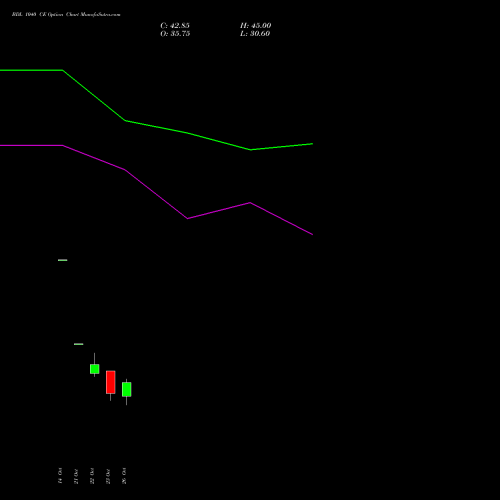 BDL 1040 CE (CALL) 23 November 2026 options price chart analysis Bharat Dynamics Limited 