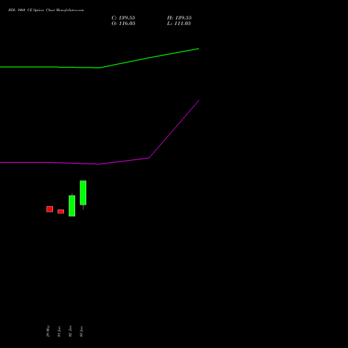 BDL 1060 CE (CALL) 30 June 2026 options price chart analysis Bharat Dynamics Limited 