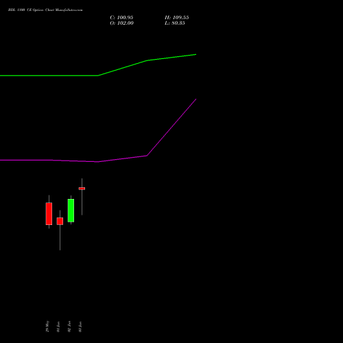 BDL 1100 CE (CALL) 30 June 2026 options price chart analysis Bharat Dynamics Limited 