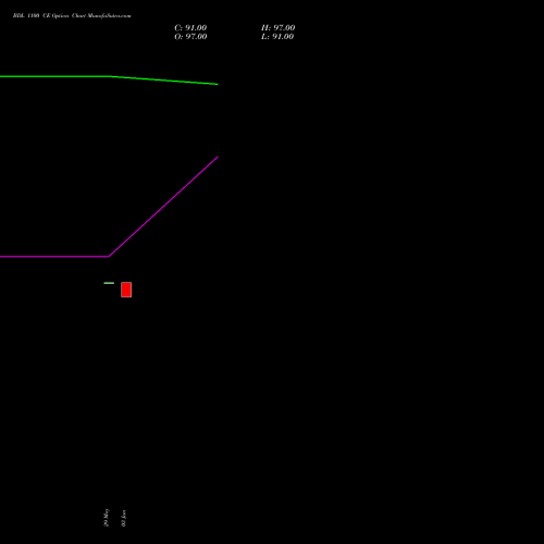 BDL 1100 CE (CALL) 28 July 2026 options price chart analysis Bharat Dynamics Limited 