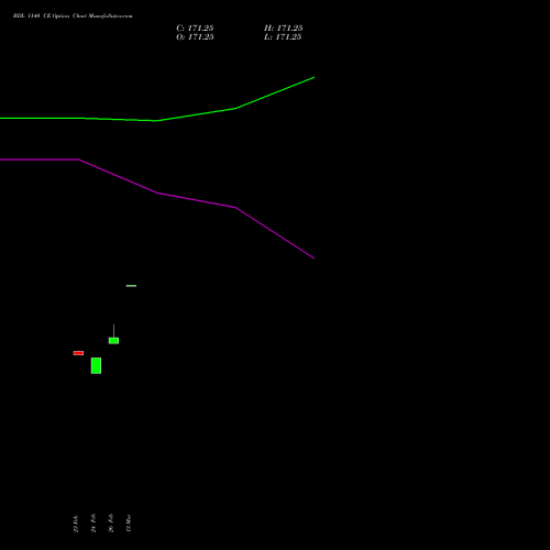 BDL 1140 CE (CALL) 30 March 2026 options price chart analysis Bharat Dynamics Limited 
