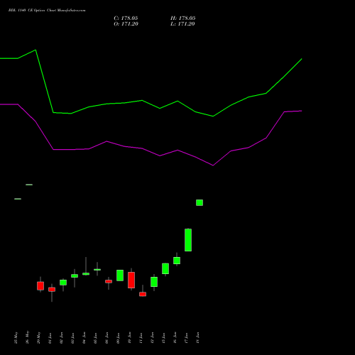 BDL 1140 CE (CALL) 30 June 2026 options price chart analysis Bharat Dynamics Limited 