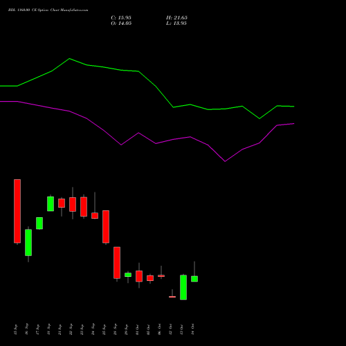 BDL 1160.00 CE (CALL) 27 October 2026 options price chart analysis Bharat Dynamics Limited 