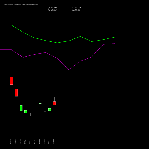 BDL 1160.00 CE (CALL) 23 November 2026 options price chart analysis Bharat Dynamics Limited 